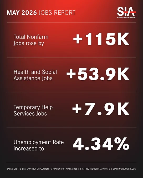 Temporary help employment continued to grow in April, pointing to a broader improvement in staffing market conditions.

“April marked the fourth month of growth in employment in temporary help services, and combined with other industry data points, suggests that the overall industry trend has finally shifted from one of decline to one of expansion,” said Staffing Industry Analysts Senior Vice President of Research Timothy Landhuis. “As staffing clients move forward with projects and investments, it is a healthy sign that clients are increasing their use of temporary staffing toward levels more consistent with what client industries have used historically.”