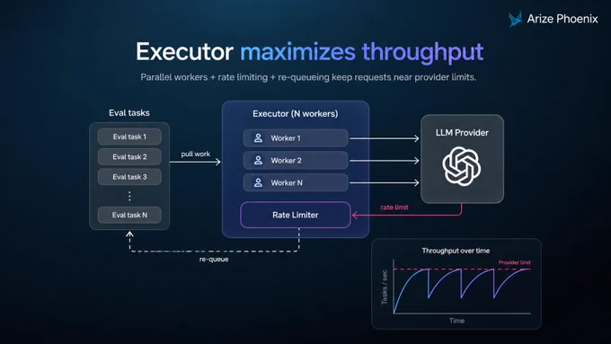 A diagram illustrating an executor system with parallel workers, rate limiting, and evaluation tasks to optimize throughput over time.
