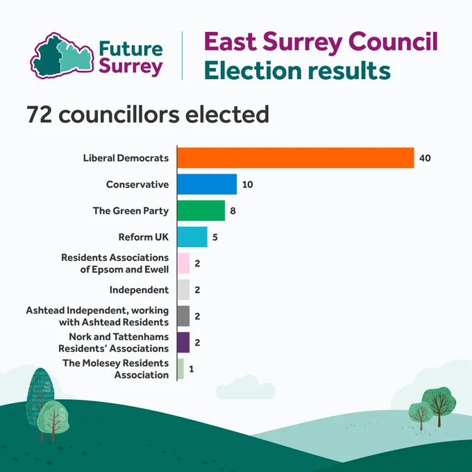 East Surrey Council election results: 72 councillors elected. Liberal Democrats won 40 seats, Conservatives 10, Green Party 8, Reform UK 5, and others 1-2 seats.