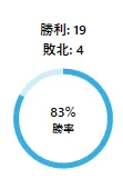 19－4　83%