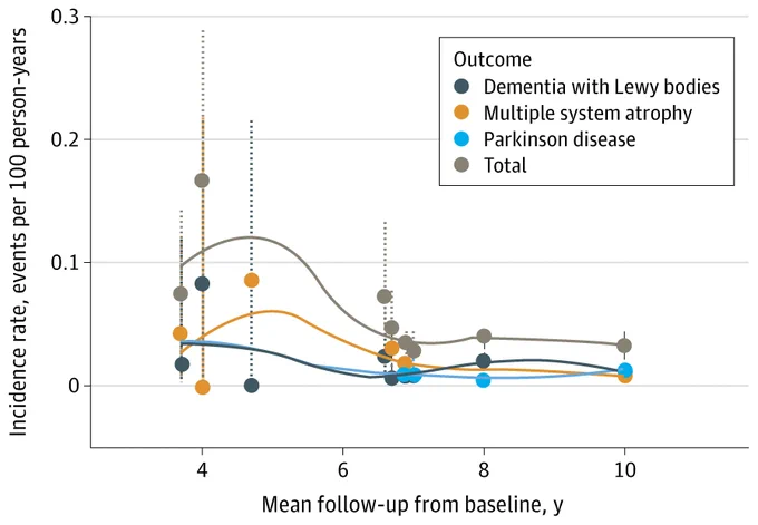 Line graph showing incidence rates per 100 person-years versus mean follow-up in years, illustrating outcomes like Dementia with Lewy bodies, Multiple system atrophy, Parkinson's disease, and Total incidence.