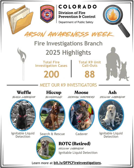 An infographic for Arson Awareness Week from the Colorado Division of Fire Prevention and Control (DFPC). The top section features the DFPC logo and icons of a file folder and a magnifying glass over a flame. Under the heading "Fire Investigations Branch 2025 Highlights," the graphic lists 200 Total Fire Investigation Cases and 88 Total K9 Unit Call-Outs.

The bottom half, titled "Meet Our K9 Investigators," features photos of five dogs:

Waffle (Black Labrador) – Ignitable Liquid Detection

Hiccup (Bloodhound) – Search & Rescue

Moose (German Shepherd) – Cadaver

Ash (Yellow Labrador) – Ignitable Liquid Detection

ROTC (Retired Yellow Labrador) – Ignitable Liquid Detection

The bottom includes a call to action to learn more at bit.ly/DFPCFireInvestigations.