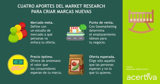 CUATRO APORTES DEL MARKET RESEARCH PARA CRIAR MARCAS NUEVAS

Mercado meta. Define con un estudio de mercado a qué personas va enfoca tu oferta.
Punto de venta. Con Geomarketing determina el emplazamiento idóneo para tu negocio.
Precio óptimo. Ofrece de antemano el valor que los consumidores esperan de tu marca.
Oferta esperada. Elige sólo aquello que las personas esperan y no lo que tú quieres.

Fuente: ​Redacción, 2026, Acertiva​