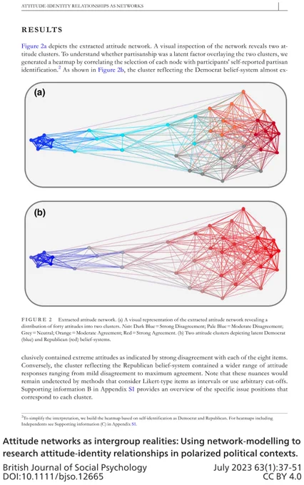 F I G U R E 2 Extracted attitude network. (a) A visual representation of the extracted attitude network revealing a
distribution of forty attitudes into two clusters. Note: Dark Blue = Strong Disagreement; Pale Blue = Moderate Disagreement;
Grey = Neutral; Orange = Moderate Agreement; Red = Strong Agreement. (b) Two attitude clusters depicting latent Democrat
(blue) and Republican (red) belief-systems.