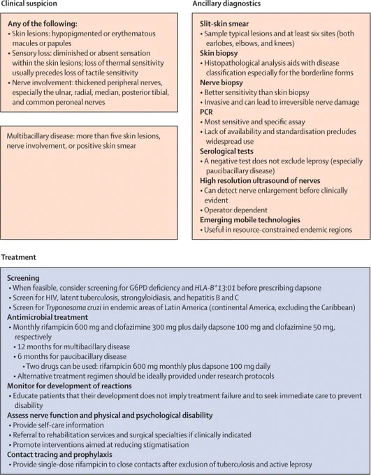 Figure showing diagnostic and therapeutic algorithm of leprosy. Copyright: 2025 Elsevier Ltd. All rights are reserved.