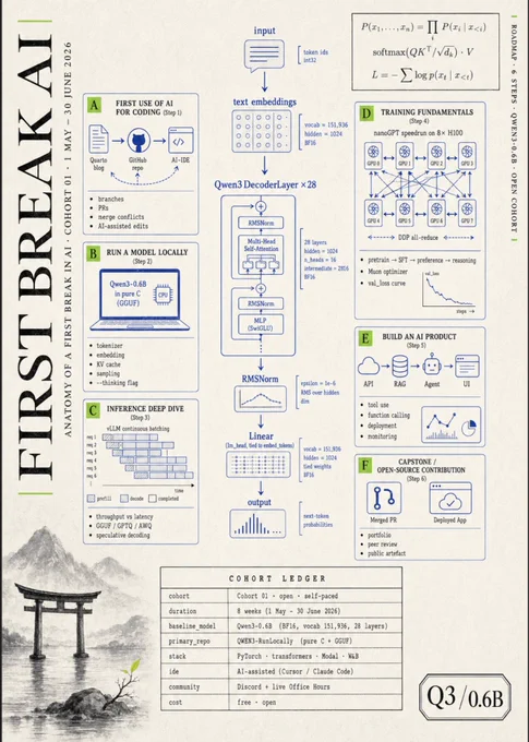 Create a premium English-language poster titled "FIRST BREAK AI" in a
  ▎ Japanese-inspired modern editorial science-graphic style: off-white textured
  ▎ paper, deep black vertical serif typography, electric cobalt blue technical
  ▎ linework, acid green highlight accents, thin rule lines, boxed annotations,
  ▎ sparse labels, asymmetrical grid, large negative space, subtle risograph grain
  ▎  and halftone texture.
  ▎
  ▎ Title set vertically along the left edge in a large, refined serif: FIRST
  ▎ BREAK AI. Subtitle running horizontally below or beside: "ANATOMY OF A FIRST
  ▎ BREAK IN AI · COHORT 01 · 1 MAY – 30 JUNE 2026". Right-edge vertical
  ▎ micro-caption: "ROADMAP · 6 STEPS · QWEN3-0.6B · OPEN COHORT".
  ▎
  ▎ The dramatic central diagram is the canonical LLM inference spine — input →
  ▎ text embeddings (vocab = 151,936 → hidden = 1024, BF16) → Qwen3DecoderLayer
  ▎ ×28 → RMSNorm → Linear (lm_head, tied to embed_tokens) → output — drawn
  ▎ vertically as the visual anchor 