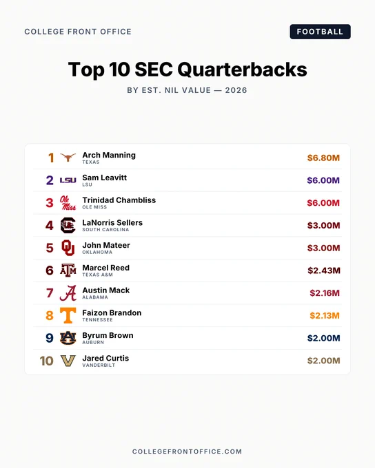 A ranking graphic from College Front Office titled "Top 10 SEC Quarterbacks," subtitled "By Est. NIL Value — 2026." Lists the 10 ranked quarterbacks with team and estimated value: 1. Arch Manning, Texas, $6.80M. 2. Sam Leavitt, LSU, $6.00M. 3. Trinidad Chambliss, Ole Miss, $6.00M. 4. LaNorris Sellers, South Carolina, $3.00M. 5. John Mateer, Oklahoma, $3.00M. 6. Marcel Reed, Texas A&M, $2.43M. 7. Austin Mack, Alabama, $2.16M. 8. Faizon Brandon, Tennessee, $2.13M. 9. Byrum Brown, Auburn, $2.00M. 10. Jared Curtis, Vanderbilt, $2.00M.