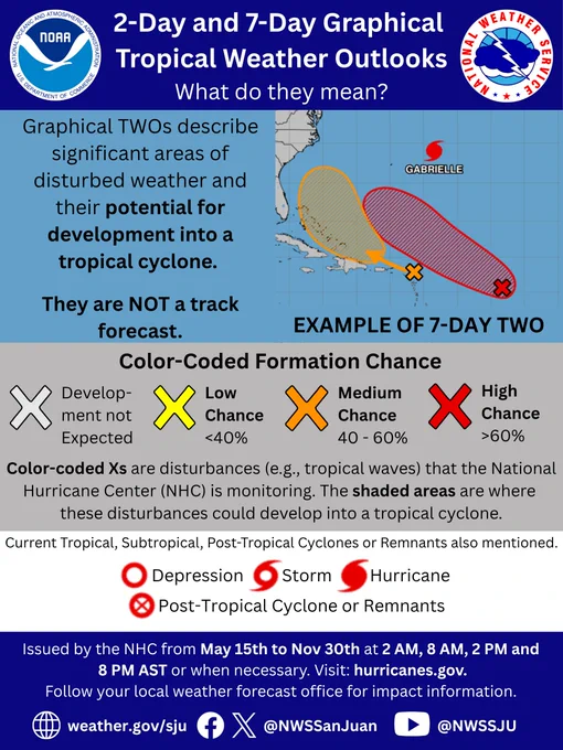 lt Text: A vertical educational infographic titled “2-Day & 7-Day Graphical Tropical Weather Outlooks. What do they mean?” divided into four sections.
Section 1 (Overview): Explains that Graphical TWOs describe significant areas of disturbed weather and their potential for development into a tropical cyclone. They are NOT a track forecast. Includes an example of a 7-day TWO.
Section 2 (Color-Coded Formation Chance): Color-coded Xs are disturbances (e.g., tropical waves) that the National Hurricane Center (NHC) is monitoring. The shaded areas are where these disturbances could develop into a tropical cyclone. There are four categories: Gray (Development not expected), Yellow (Low chance <40%), Orange (Medium chance 40–60%), and Red (High chance >60%).
Section 3 (Current Systems): Current Tropical, Subtropical, Post-Tropical Cyclones or Remnants also mentioned.
Section 4 (Issuance Time): Issued by the NHC from May 15th to Nov 30th at 2 AM, 8 AM, 2 PM and 8 PM AST or when necessary.