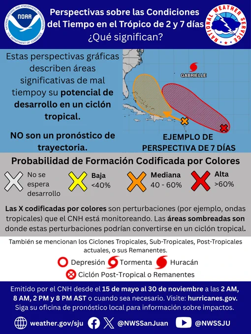 “Perspectivas sobre las Condiciones del Tiempo en el Trópico de 2 y 7 días. ¿Qué significan?” dividida en cuatro secciones.
Sección 1: Explica que estas perspectivas gráficas describen áreas significativas de mal tiempoy su potencial de desarrollo en un ciclón tropical. NO son un pronóstico de trayectoria. Incluye un ejemplo de una perspectiva de 7 días.
Sección 2: Las X codificadas por colores son perturbaciones (por ejemplo, ondas tropicales) que el CNH está monitoreando. Las áreas sombreadas son donde estas perturbaciones podrían convertirse en un ciclón tropical. Hay cuatro categorías: Gris (No se espera desarrollo), Amarillo (Probabilidad baja <40%), Naranja (mediana 40–60%) y Rojo (alta >60%).
Sección 3: También se mencionan los Ciclones Tropicales, Sub-Tropicales, Post-Tropicales actuales, o sus Remanentes.
Sección 4: Emitido por el CNH desde el 15 de mayo al 30 de noviembre a las 2 AM, 8 AM, 2 PM y 8 PM AST o cuando sea necesario.