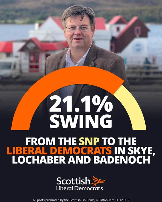21.1% swing from the SNP to the Liberal Democrats in Skye, Lochaber and Badenoch.