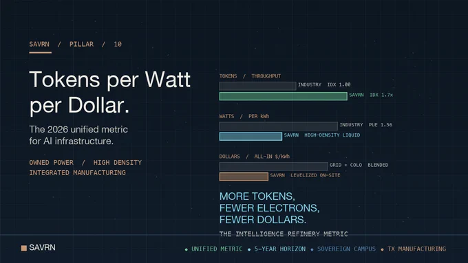 Tokens per watt per dollar is the 2026 AI infrastructure metric that fuses cost, power, and throughput. SAVRN's sovereign campus wins it.