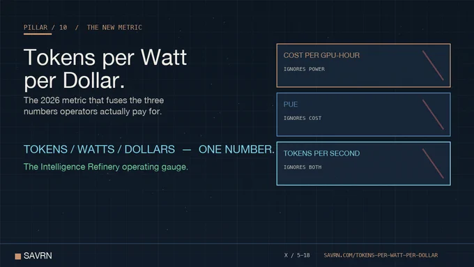 Tokens per watt per dollar - the 2026 AI infrastructure metric. Three legacy units each cover one blind spot: cost per GPU-hour ignores power, PUE ignores cost, tokens per second ignores both. The unified metric fuses tokens, watts, and dollars into one operator-grade gauge.