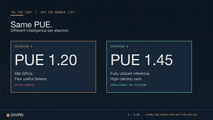 The PUE trap visualized for tokens per watt per dollar. Two operators with the same Power Usage Effectiveness number deliver very different intelligence per electron. Operator A at PUE 1.20 with idle GPUs wastes compute. Operator B at PUE 1.45 with fully utilized inference at high rack density delivers far more useful tokens per kilowatt. PUE alone is misleading.