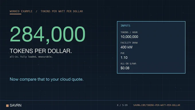Worked example for tokens per watt per dollar. 10 million served tokens per hour, 400 kilowatt facility draw at 1.10 PUE, 8 cents per kilowatt-hour all-in cost, equals approximately 284,000 tokens per dollar of fully-loaded infrastructure spend.