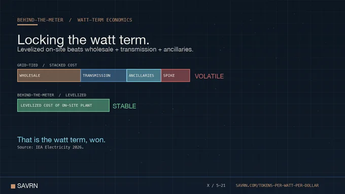Behind-the-meter watt-term economics for tokens per watt per dollar. Grid-tied operators face stacked costs: wholesale, transmission, ancillaries, and AI-driven spike premiums. The IEA Electricity 2026 report flags volatile pricing on regional grids. Behind-the-meter generation locks the cost at the levelized cost of the on-site plant, delivering a stable watt term.