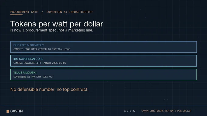 Procurement gate for sovereign AI infrastructure. Tokens per watt per dollar is now a procurement spec, not a marketing line. The DoD 2026 AI strategy mandates compute from data center to tactical edge. IBM Sovereign Core launched general availability on May 5, 2026. TELUS Rimouski sovereign AI factory sold out. No defensible number, no top contract.