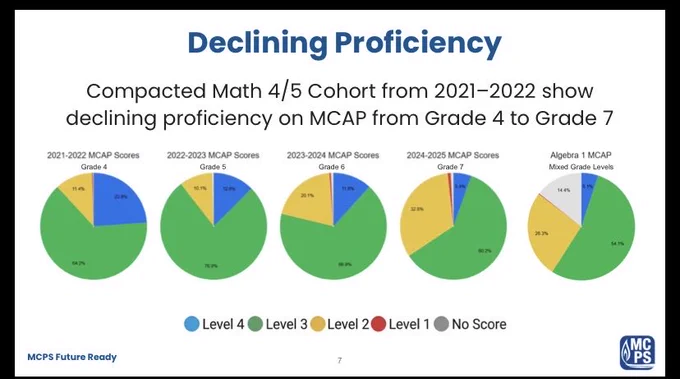 Slide 7 of board docs presentation header “declining proficiency” compacted math 4/5 cohort from 2021-2022 show declining proficiency on MCAP from Grade 4 to Grade 7.