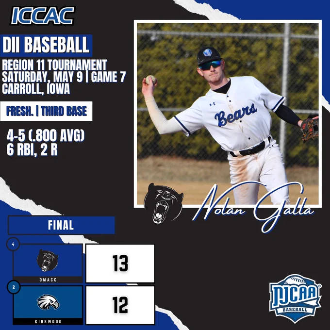 DMACC DII baseball graphic featuring Nolan Galla after a 13-12 win over Kirkwood.