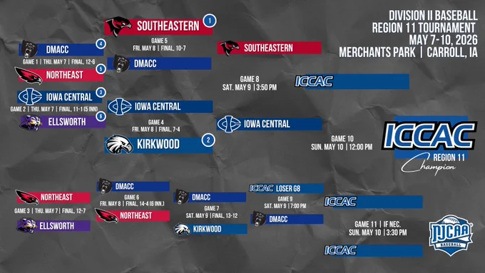 Division II Baseball Region 11 bracket showing DMACC advancing with a 13-12 win over Kirkwood.