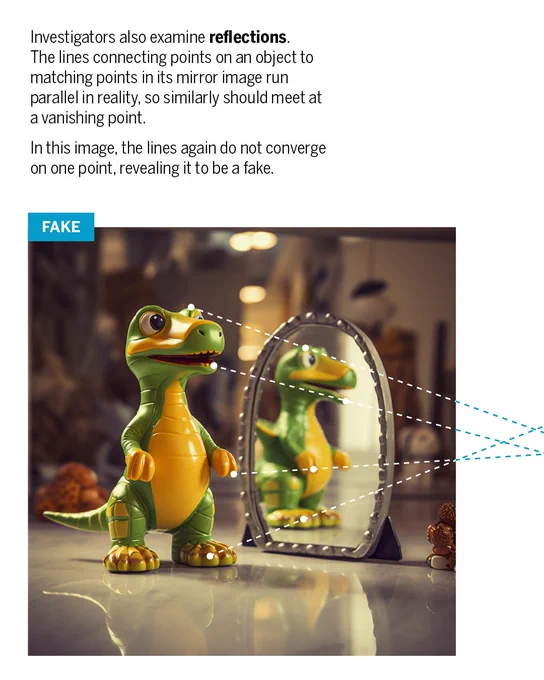 Investigators also examine reflections. The lines connecting points on an object to matching points in its mirror image run parallel in reality, so similarly should meet at a vanishing point. In this image, the lines again do not converge on one point, revealing it to be a fake.
Image: An AI-generated image of a plastic cartoon dinosaur toy with its reflection visible in a small mirror. Four dotted white lines are layered over the image, connecting points on the toy with the same points on its reflection: the top of its eye, the end of its jaw, its hand, and its foot. The lines extend out to the side of the image, where they all cross at different points rather than meeting at a single point.