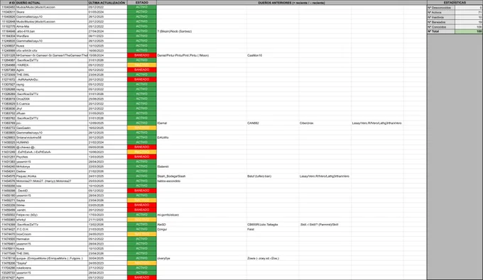Lista de Fontanas Rojas en Habbo.es mostrando sus IDs y dueños (parte 2)