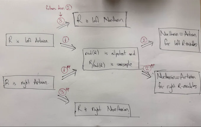 Implications involved in Lam's treatment (specifically Theorem 4.10 in his noncommutative rings book) of the Hopkins–Levitzki theorem.