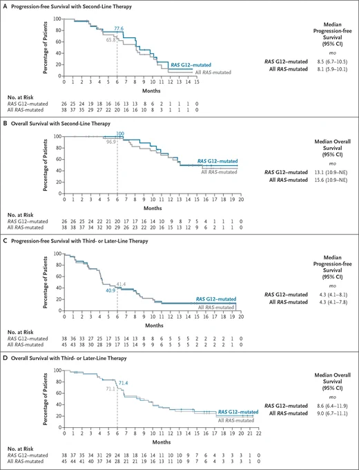 Figures showing survival in patients with RAS G12–mutated and all-RAS-mutated PDAC.