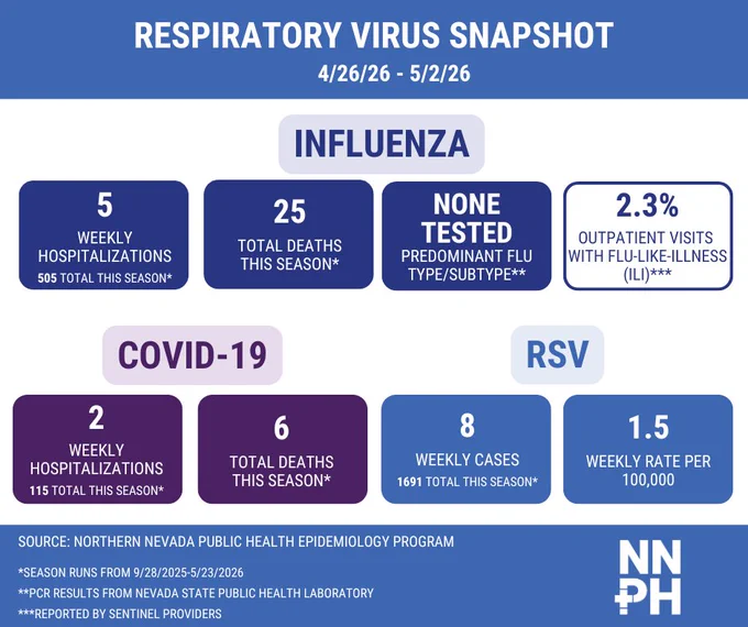 Respiratory Virus Snapshot as of 4/26/2026 to 5/2/2026 displaying comparative statistics for COVID-19, Influenza, and RSV for the season which runs 9/28/25-5/23/26. Each virus section provides details including total cases this season, rate per 100,000 people, and total deaths this season. This timeframe had the following: 5 influenza hospitalizations resulting in a cumulative 505 total this season; 25 influenza deaths this season; no influenza subtypes were reported; 2.3% of all outpatient visits were due to influenza-like-illness (ILI); 2 COVID-19 hospitalizations resulting in a cumulative 115 total this season; 6 COVID-19 deaths this season; 8 cases of RSV resulting in a cumulative 1691 total this season and a weekly case rate of 1.5 per 100,000 people. The influenza subtyping data comes from data provided by the Nevada State Public Health Lab. ILI data is reported by sentinel providers. The source of all information is the Northern Nevada Public Health Epidemiology Program.