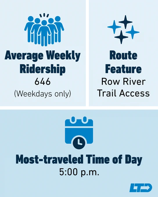 Average weekly ridership, route feature, and most-traveled time of day