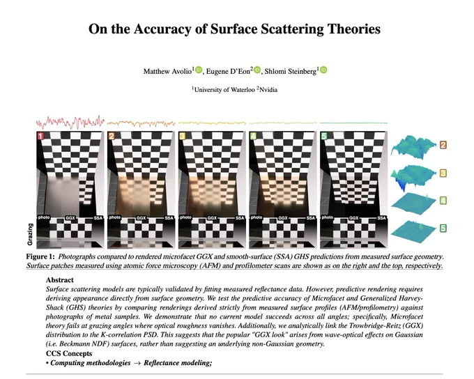 Screenshot of the first page of a computer graphics research paper titled “On the Accuracy of Surface Scattering Theories,” by Matthew Avolio, Eugene D’Eon, and Shlomi Steinberg from the University of Waterloo and Nvidia.
A large comparison figure dominates the page. Five labeled panels compare photographs of glossy metal surfaces against rendered predictions from two reflection models, “GGX” and “SSA.” Each panel shows checkerboard reflections viewed at grazing angles, progressing from blurry reflections on the left to sharper reflections on the right. Above the panels are colored surface profile graphs, and along the right side are blue-green 3D visualizations of microscopic surface geometry.
The caption explains that the renderings are derived from measured surface scans using AFM and profilometry.
Below the figure is the beginning of the abstract, which states that the paper evaluates how accurately surface scattering models predict appearance from measured surface geometry.