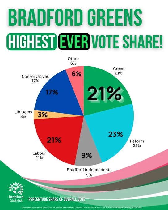 Graphic: reads: Green party highest ever vote share!. Shows pie chart showing all parties and ther percentages. Highlights Green at 21%.