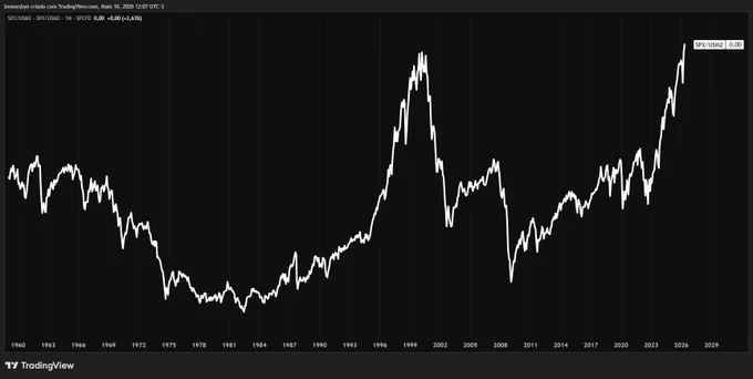 SPX deflacionado pela oferta monetária dos EUA. Estamos nos níveis de 2000.
