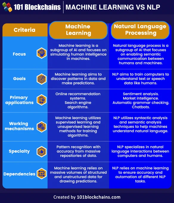 Infographic comparing Machine Learning and NLP across 6 criteria: focus, goals, applications, mechanisms, specialty, and dependencies.