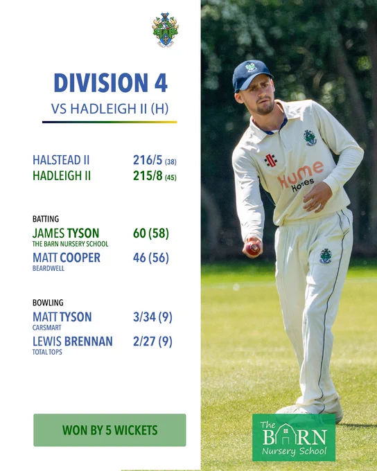 Halstead Cricket Club Week Four Round Up, Division 4 vs Hadleigh II (Home). Scores: Halstead II 216/5 (38 overs), Hadleigh II 215/8 (45 overs). Batting highlights: James Tyson 60 (58), Matt Cooper 46 (56). Bowling highlights: Matt Tyson 3/34 (9), Lewis Brennan 2/27 (9). Result: Won by 5 wickets. An action photo of a fielder in HCC whites preparing to throw, with Hume Homes branding visible on his shirt, occupies the right half. The Barn Nursery School sponsor panel appears bottom right.