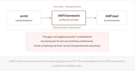Three components of Apple AMFI