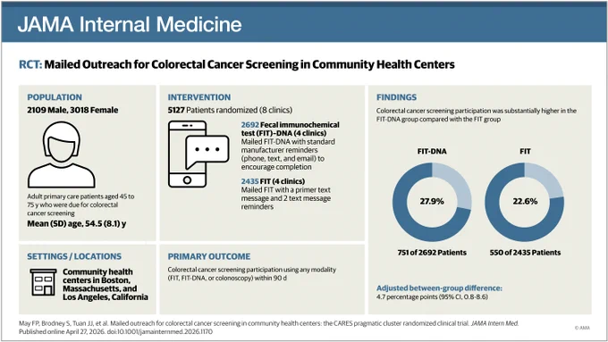 JAMA Internal Medicine presents an RCT on mailed outreach for colorectal cancer screening in community health centers. Population: 2109 male, 3018 female. Intervention: 5127 patients. Findings: FIT-DNA 27.9%, FIT 22.6%.