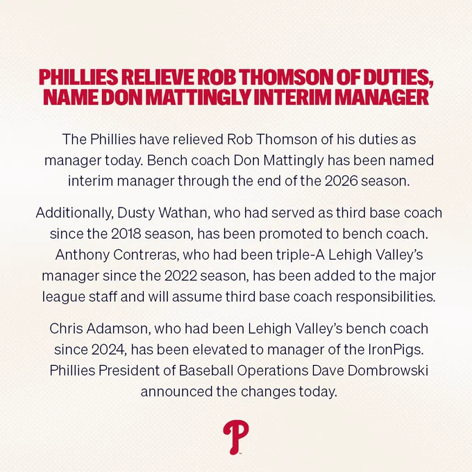 PHILLIES RELIEVE ROB THOMSON OF DUTIES,
NAME DON MATTINGLY INTERIM MANAGER

The Phillies have relieved Rob Thomson of his duties as manager today. Bench coach Don Mattingly has been named interim manager through the end of the 2026 season. Additionally, Dusty Wathan, who had served as third base coach since the 2018 season, has been promoted to bench coach. Anthony Contreras, who had been triple-A Lehigh Valley’s manager since the 2022 season, has been added to the major league staff and will assume third base coach responsibilities. Chris Adamson, who had been Lehigh Valley’s bench coach since 2024, has been elevated to manager of the IronPigs.

Phillies President of Baseball Operations Dave Dombrowski announced the changes today.