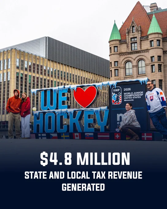 A group of people stand around a large sign displaying "We Love Hockey" with flags of various countries, promoting the 2026 World Junior Championship. Behind them are modern and historic buildings. The bottom text reads "$4.8 million state and local tax revenue generated.