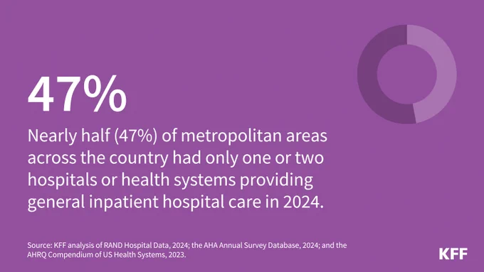 The image is a purple infographic from KFF featuring a statistic: 47% of metropolitan areas in the U.S. had only one or two hospitals or health systems providing general inpatient care in 2024. In the top right corner, there is a pie chart representing 47%. The source is KFF's analysis of various health data for 2023 and 2024.