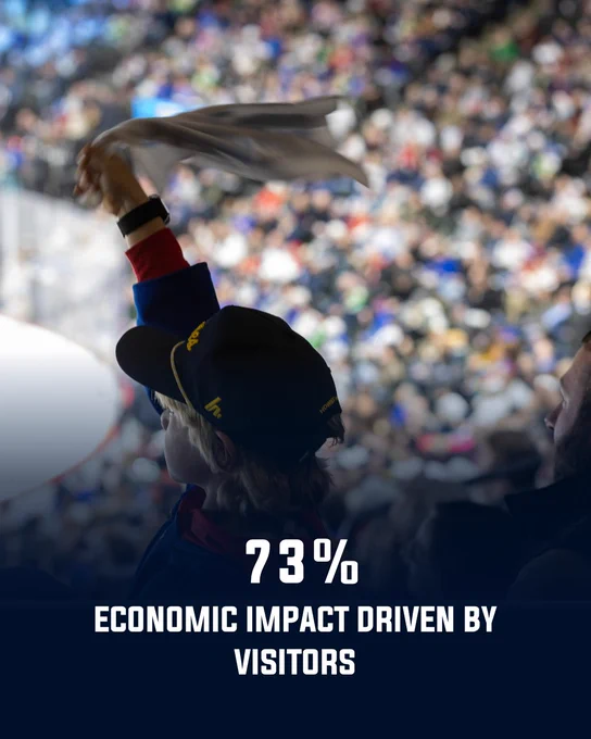 A person in a crowd waves a cloth in the air. Blurred background shows a large audience. Text in the image reads: "73% economic impact driven by visitors."
