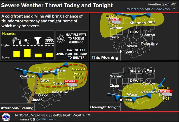 Severe weather alert graphic from the National Weather Service Fort Worth, TX, showing maps of North Texas with highlighted areas indicating threat levels for thunderstorms. The central panel warns of "Greatest Severe Threat" around Sherman, Paris, DFW, and Canton, marked in red. Other panels show "Strong to Severe" threats in yellow areas, shifting throughout the day and night. Text advises having safety plans and multiple ways to receive warnings. Expected hazards include thunderstorms, lightning, hail, and strong winds.
