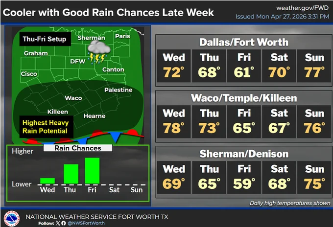 A weather forecast graphic for late week showing cooler temperatures and good rain chances in Texas. A map highlights an area with the highest heavy rain potential. It indicates temperatures for cities including Dallas/Fort Worth (Wed 72°F, Thu 68°F, Fri 61°F, Sat 70°F, Sun 77°F), Waco/Temple/Killeen, and Sherman/Denison. A bar graph below shows increasing rain chances from Wednesday to Friday, peaking on Saturday. The graphic mentions thunderstorms and indicates possible severe weather in north-central Texas.