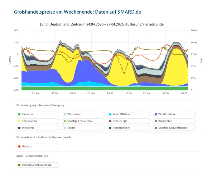 Kurvendiagramm zu realisierter Stromerzeugung, realisiertem Stromverbrauch und Großhandelspreisen.