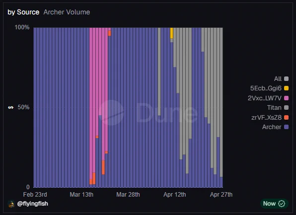 Archer Exchange daily volume distribution by Trade Source