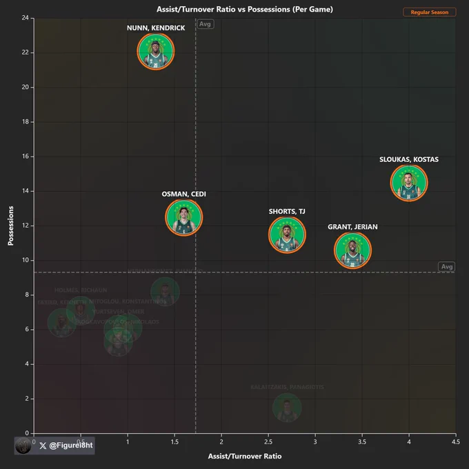 Panathinaikos | Regular Season | Possessions and AST / TO Ratio