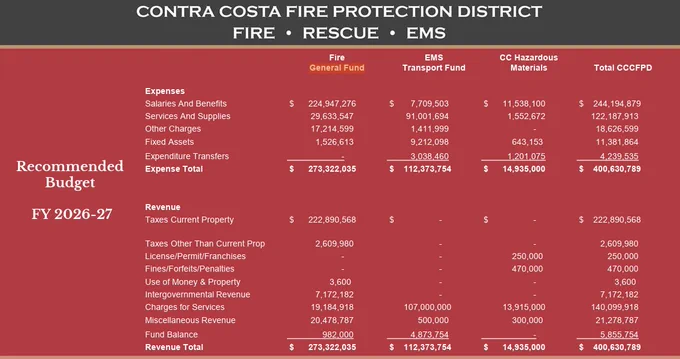 Tabla resumen del presupuesto que muestra el presupuesto total recomendado del Distrito de Protección contra Incendios de Contra Costa de $400,630,789, desglosado en el Fondo General de Bomberos ($273.3 millones), el Fondo de Transporte de EMS ($112.4 millones) y Materiales Peligrosos de CC ($14.9 millones). Los salarios y beneficios totalizan $244.2 millones. Las fuentes de ingresos incluyen impuestos sobre la propiedad ($222.9 millones) y cargos por servicios ($140.1 millones).