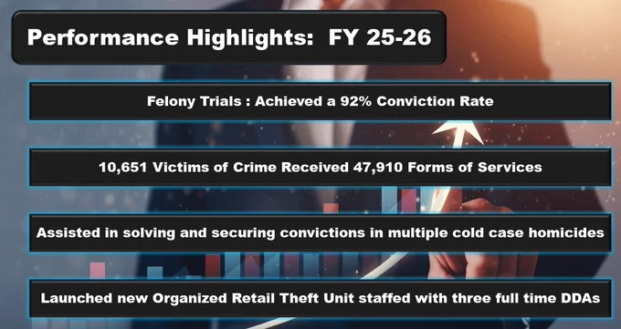 Slide titled "Performance Highlights: FY 25-26" listing four achievements: felony trials achieved a 92% conviction rate; 10,651 victims of crime received 47,910 forms of services; assisted in solving and securing convictions in multiple cold case homicides; and launched a new Organized Retail Theft Unit staffed with three full-time Deputy District Attorneys.