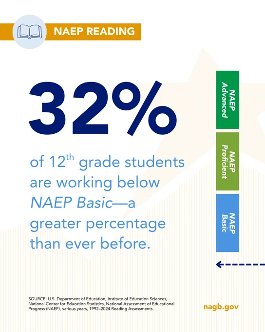 32% of 12th grade students are working below NAEP Basic on reading—a greater percentage than ever before