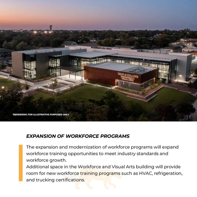 The expansion and modernization of workforce programs will expand workforce training opportunities to meet industry standards and workforce growth.