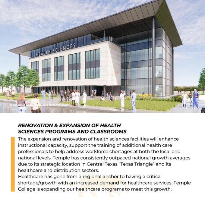 The expansion and renovation of health sciences facilities will enhance instructional capacity, support the training of additional health care professionals to help address workforce shortages at both the local and national levels.